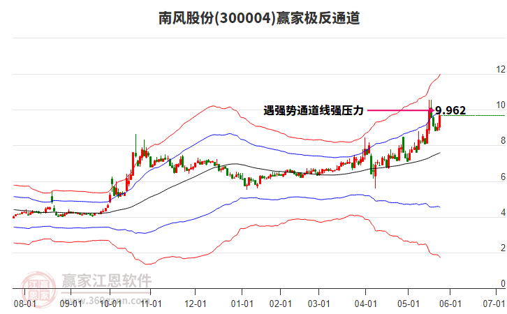 300004南風股份贏家極反通道工具
