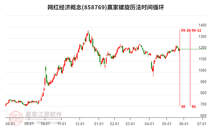 網(wǎng)紅經(jīng)濟(jì)概念螺旋歷法時(shí)間循環(huán)工具 網(wǎng)紅經(jīng)濟(jì)概念螺旋歷法時(shí)間循環(huán)工具