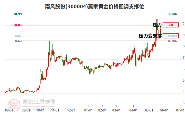300004南風股份黃金價格回調支撐位工具