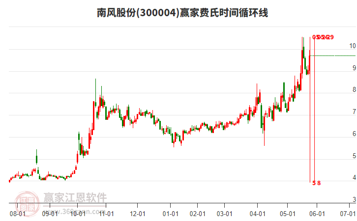 300004南風股份費氏時間循環(huán)線工具