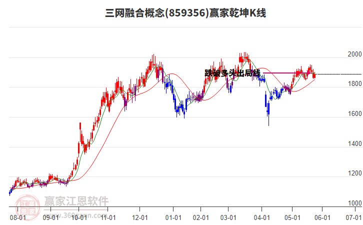 859356三網(wǎng)融合贏家乾坤K線工具