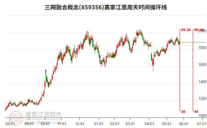 三網(wǎng)融合概念江恩周天時間循環(huán)線工具