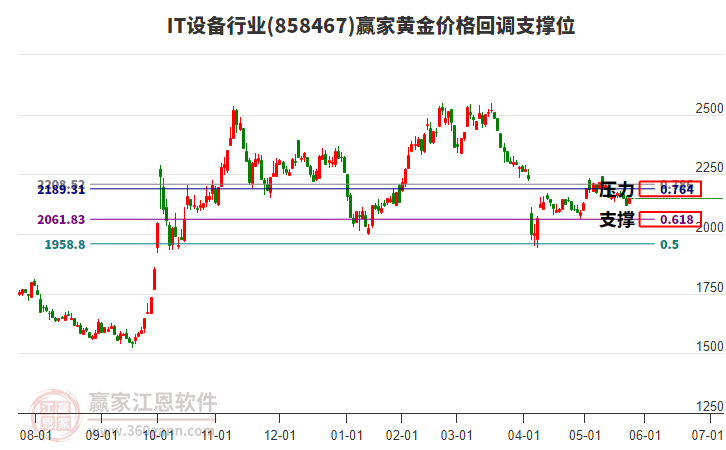 IT設(shè)備行業(yè)黃金價(jià)格回調(diào)支撐位工具 IT設(shè)備行業(yè)黃金價(jià)格回調(diào)支撐位工具