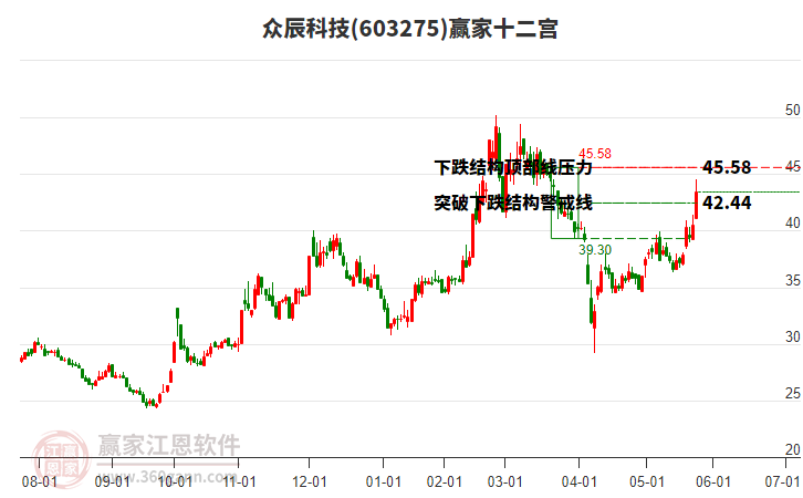 603275眾辰科技贏家十二宮工具
