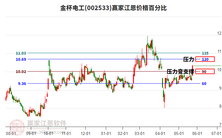 002533金杯電工江恩價格百分比工具