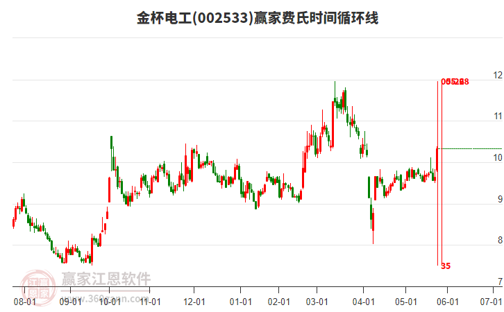 002533金杯電工費氏時間循環(huán)線工具