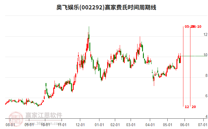 002292奧飛娛樂費(fèi)氏時(shí)間周期線工具 002292奧飛娛樂費(fèi)氏時(shí)間周期線工具