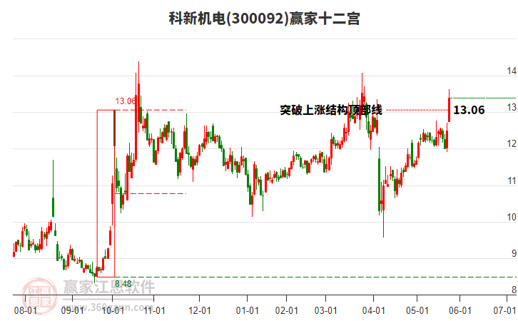 300092科新機(jī)電贏家十二宮工具 300092科新機(jī)電贏家十二宮工具