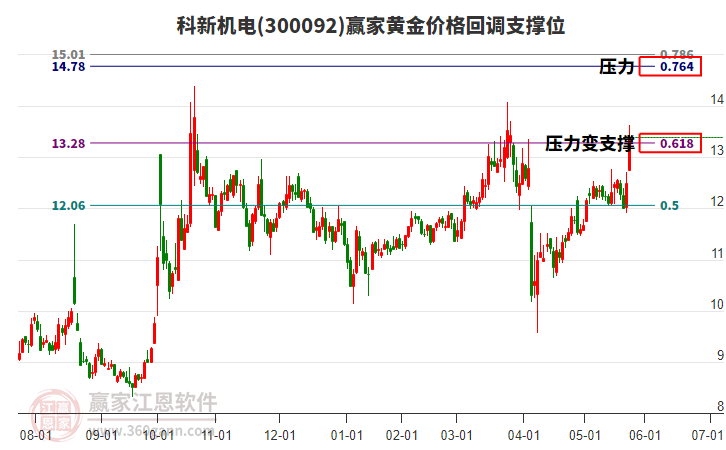 300092科新機(jī)電黃金價(jià)格回調(diào)支撐位工具 300092科新機(jī)電黃金價(jià)格回調(diào)支撐位工具
