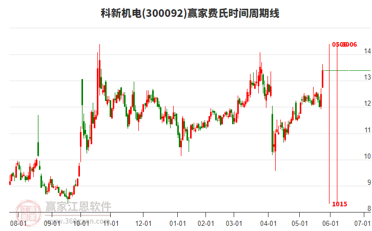 300092科新機(jī)電費(fèi)氏時(shí)間周期線工具 300092科新機(jī)電費(fèi)氏時(shí)間周期線工具