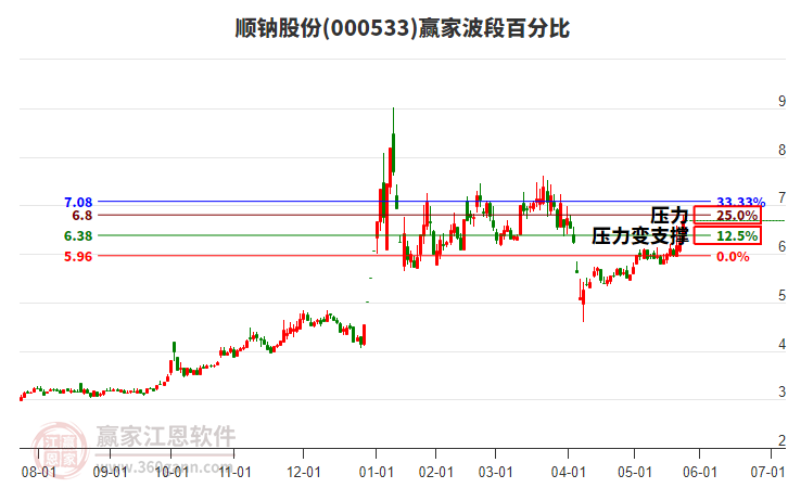000533順鈉股份波段百分比工具