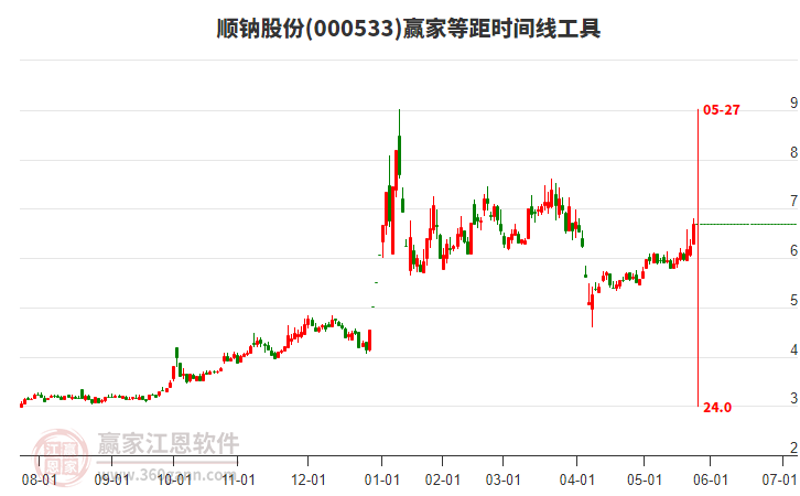 000533順鈉股份等距時間周期線工具