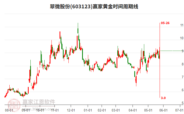 603123翠微股份黃金時間周期線工具