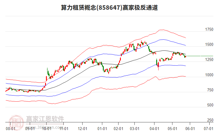 858647算力租賃贏家極反通道工具