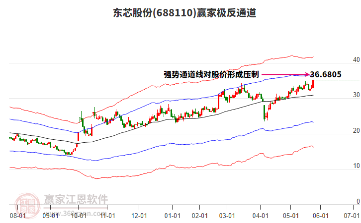 688110東芯股份贏家極反通道工具