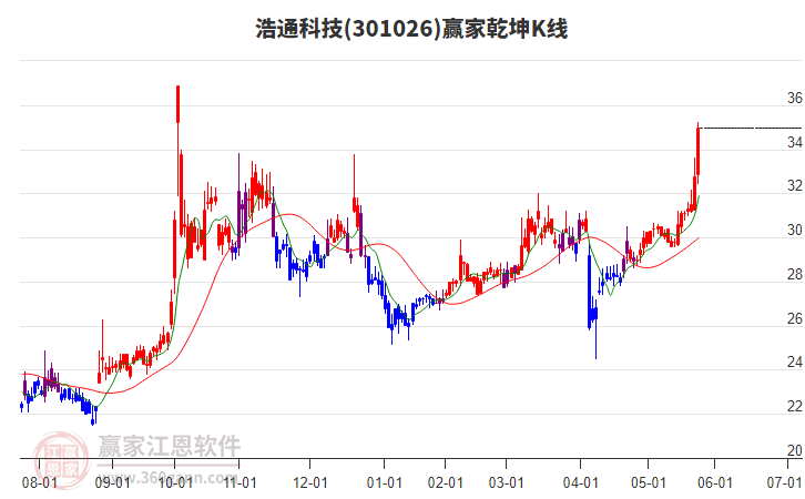 301026浩通科技贏家乾坤K線工具 301026浩通科技贏家乾坤K線工具