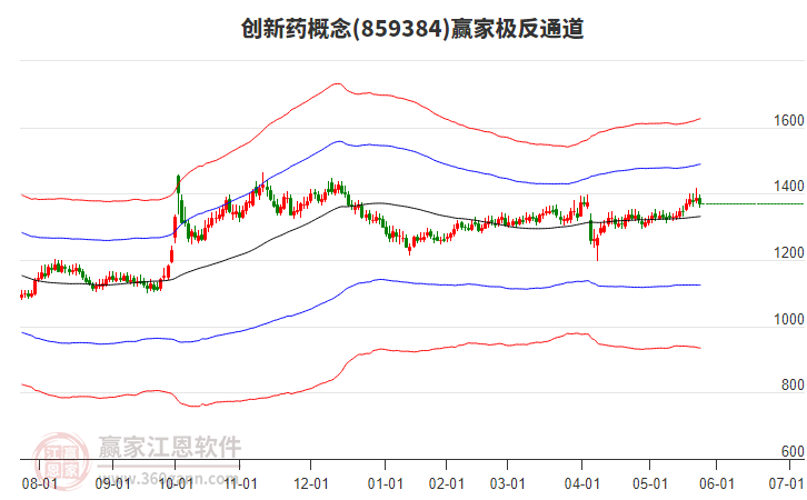 859384創(chuàng)新藥贏家極反通道工具