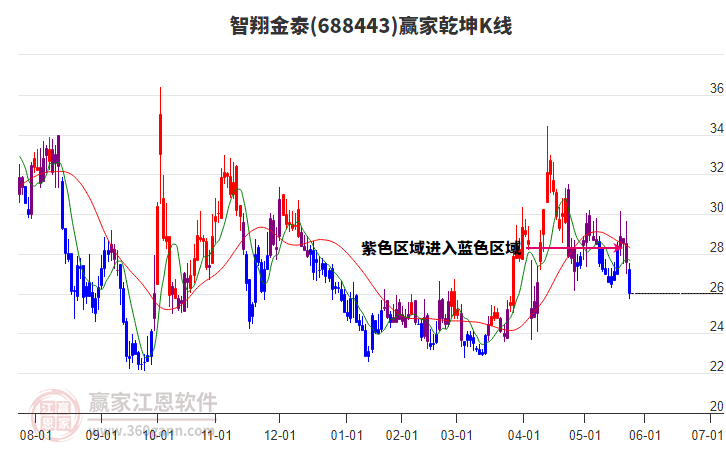688443智翔金泰贏家乾坤K線工具