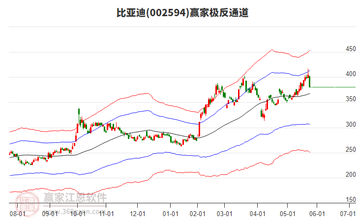 002594比亞迪贏家極反通道工具
