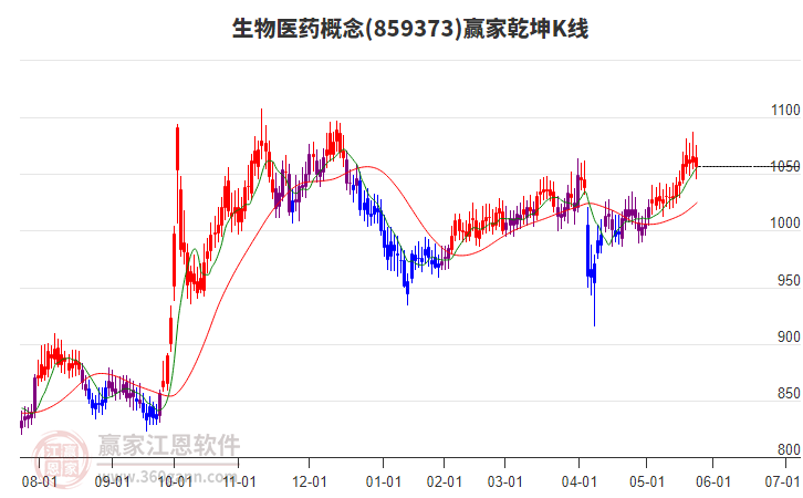 859373生物醫(yī)藥贏家乾坤K線工具