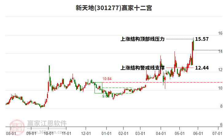 301277新天地贏家十二宮工具