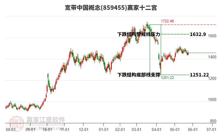 859455寬帶中國贏家十二宮工具 859455寬帶中國贏家十二宮工具