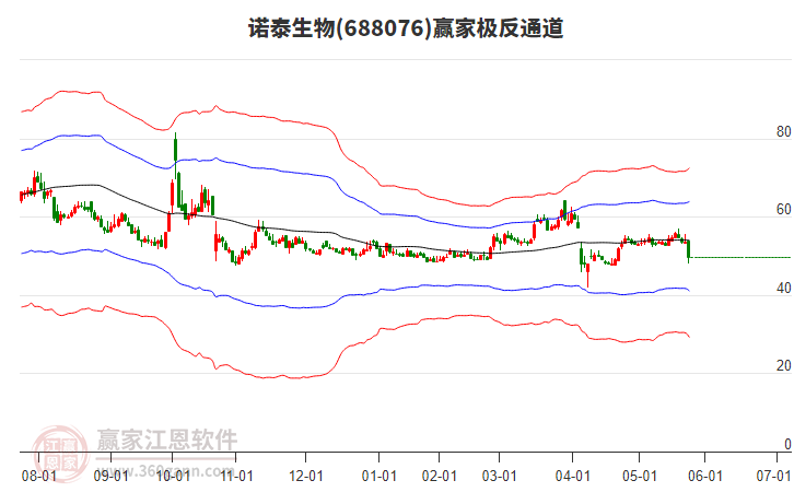 688076諾泰生物贏家極反通道工具 688076諾泰生物贏家極反通道工具