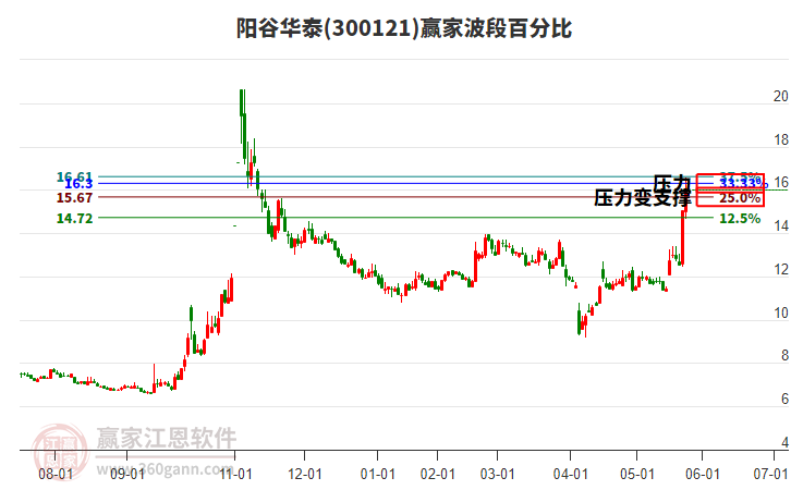 300121陽谷華泰波段百分比工具 300121陽谷華泰波段百分比工具