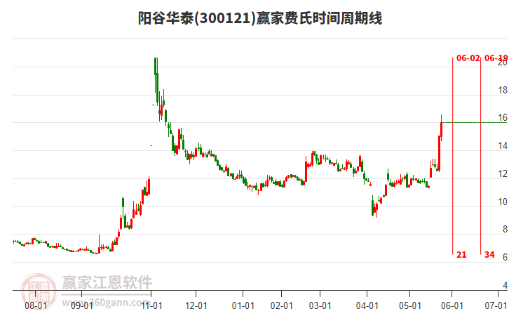300121陽谷華泰費(fèi)氏時(shí)間周期線工具 300121陽谷華泰費(fèi)氏時(shí)間周期線工具