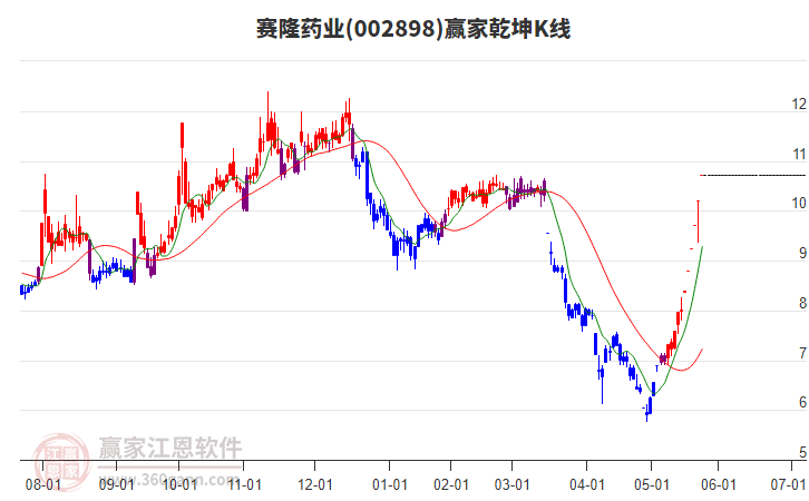 002898賽隆藥業(yè)贏家乾坤K線工具