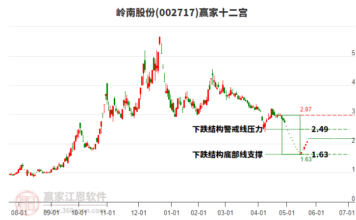 002717嶺南股份贏家十二宮工具 002717嶺南股份贏家十二宮工具