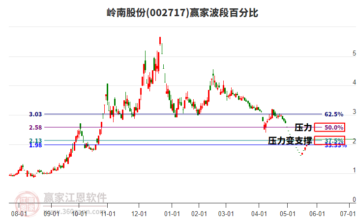 002717嶺南股份波段百分比工具 002717嶺南股份波段百分比工具