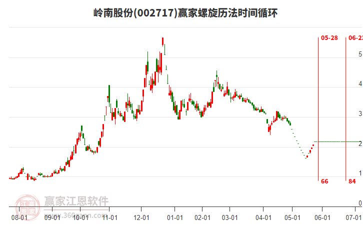 002717嶺南股份螺旋歷法時(shí)間循環(huán)工具 002717嶺南股份螺旋歷法時(shí)間循環(huán)工具