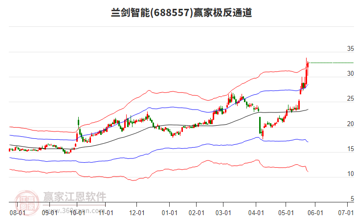 688557蘭劍智能贏家極反通道工具