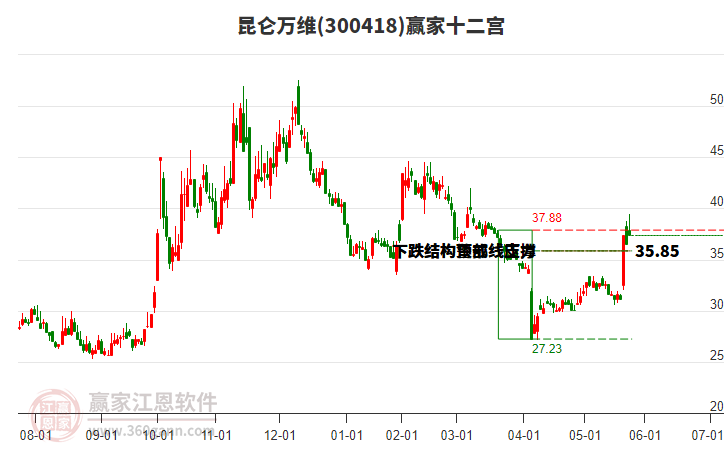 300418昆侖萬(wàn)維贏家十二宮工具