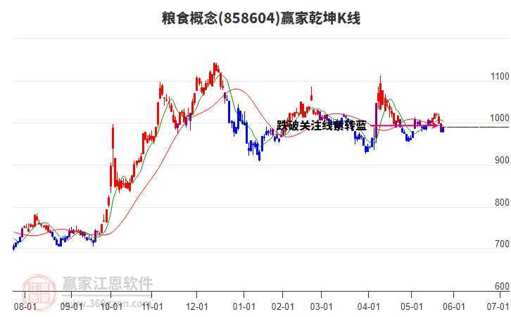 858604糧食贏家乾坤K線工具
