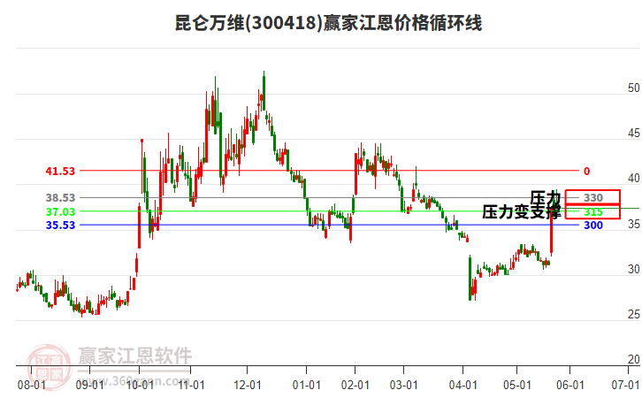 300418昆侖萬(wàn)維江恩價(jià)格循環(huán)線工具