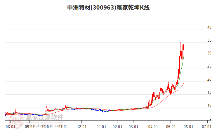 300963中洲特材贏家乾坤K線工具 300963中洲特材贏家乾坤K線工具