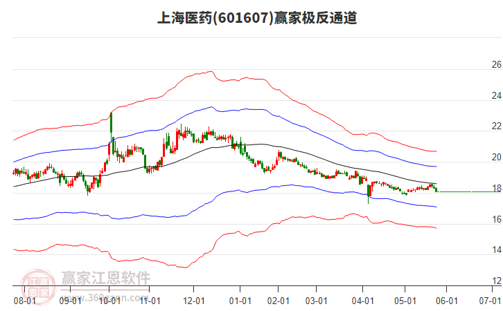 上海醫(yī)藥 上海醫(yī)藥