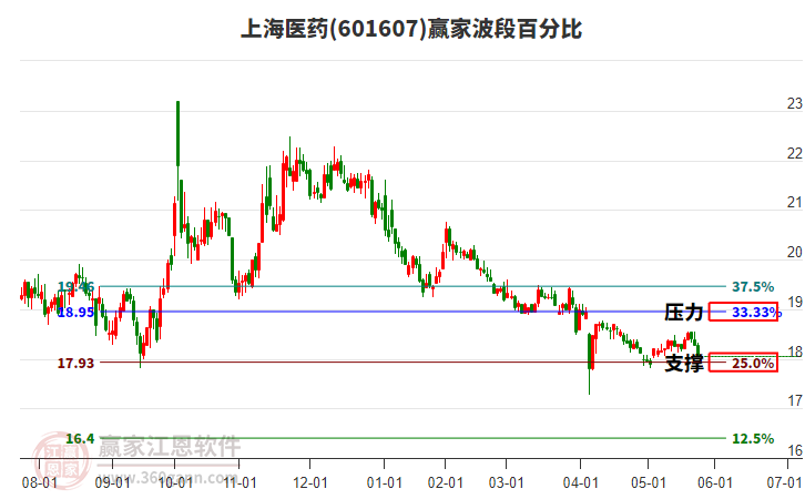 601607上海醫(yī)藥波段百分比工具 601607上海醫(yī)藥波段百分比工具