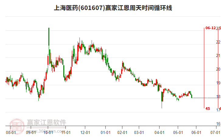 601607上海醫(yī)藥江恩周天時間循環(huán)線工具 601607上海醫(yī)藥江恩周天時間循環(huán)線工具