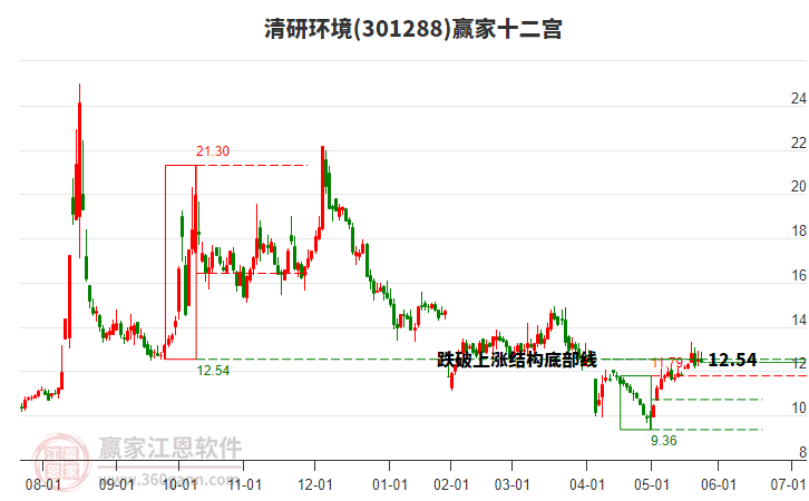 301288清研環(huán)境贏家十二宮工具 301288清研環(huán)境贏家十二宮工具