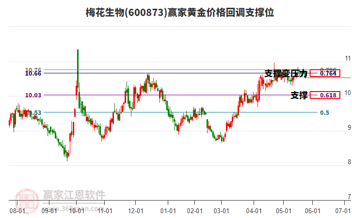 600873梅花生物黃金價格回調(diào)支撐位工具