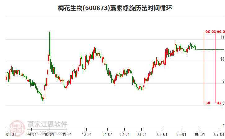 600873梅花生物螺旋歷法時間循環(huán)工具