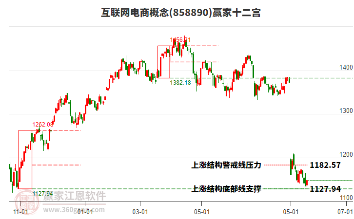 858890互聯(lián)網(wǎng)電商贏家十二宮工具 858890互聯(lián)網(wǎng)電商贏家十二宮工具