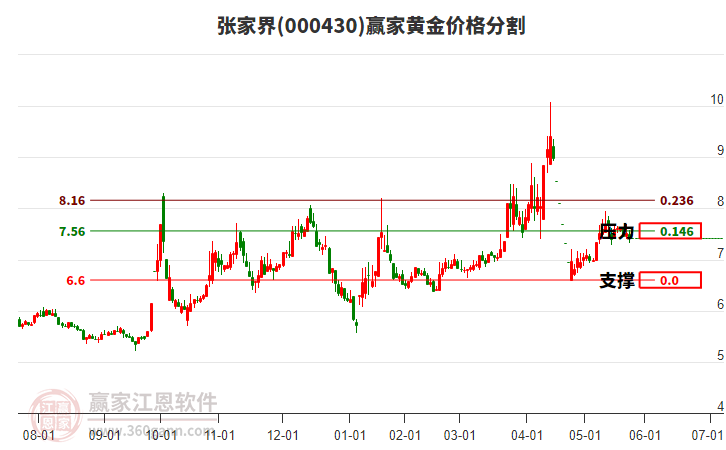 000430張家界黃金價(jià)格分割工具