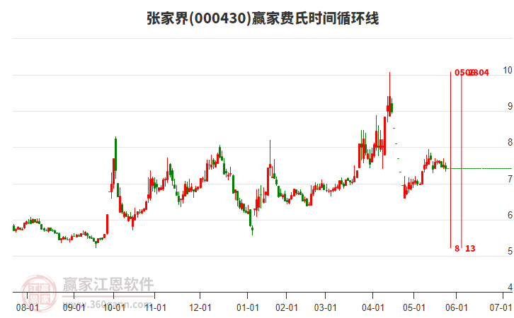 000430張家界費(fèi)氏時(shí)間循環(huán)線工具