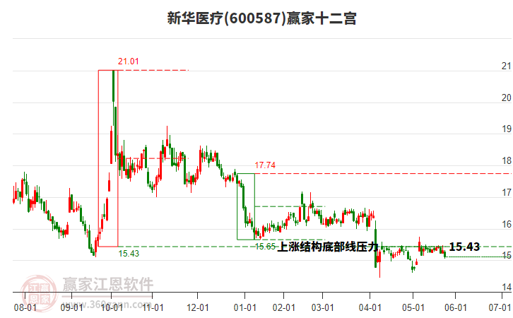 600587新華醫(yī)療贏家十二宮工具