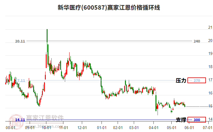 600587新華醫(yī)療江恩價格循環(huán)線工具