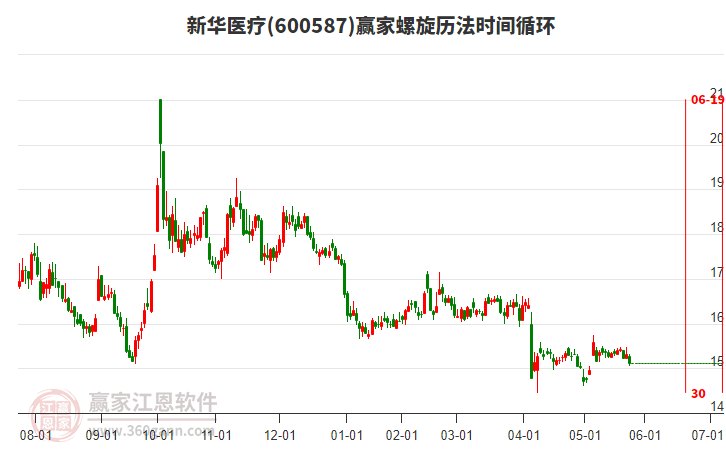 600587新華醫(yī)療螺旋歷法時間循環(huán)工具